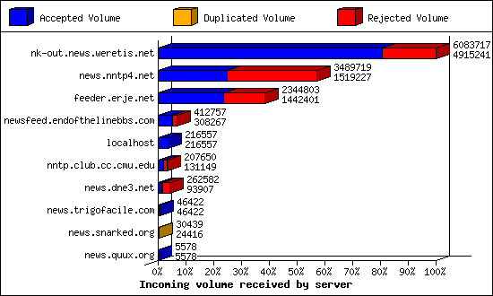 Incoming volume received by server