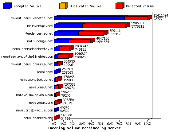 Articles received by server