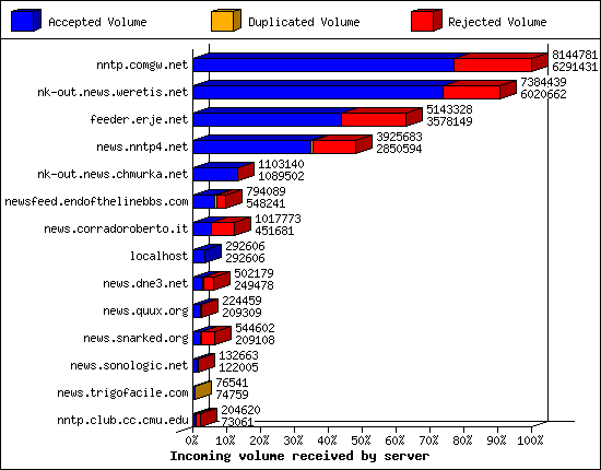 Incoming volume received by server