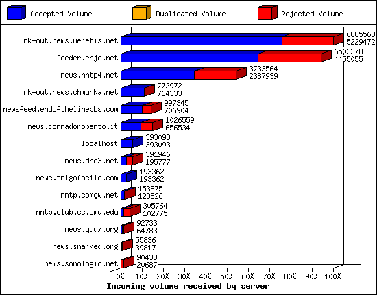 Incoming volume received by server