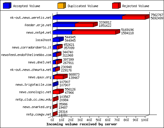Incoming volume received by server