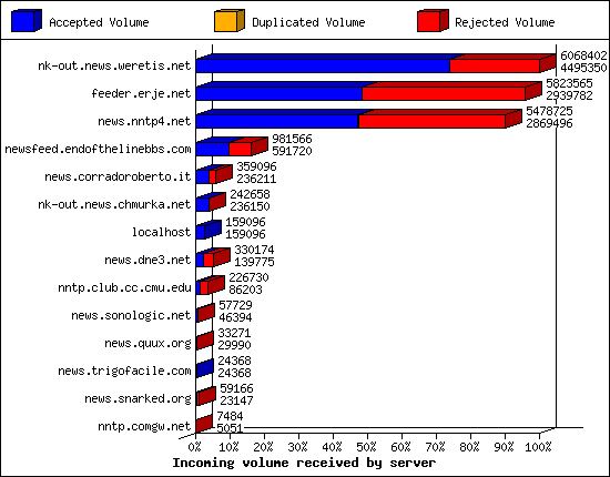 Incoming volume received by server