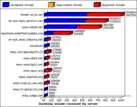 Incoming volume received by server