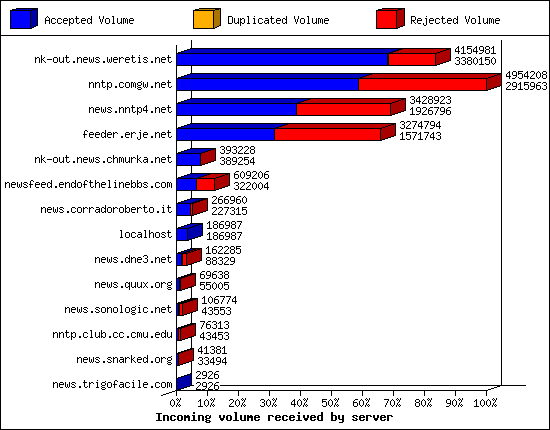 Incoming volume received by server