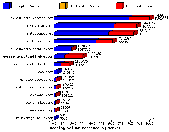 Incoming volume received by server