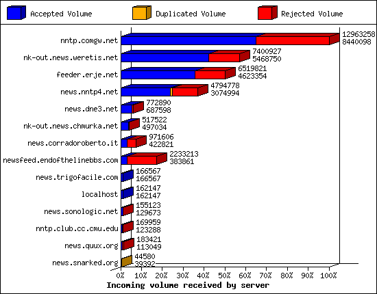 Incoming volume received by server