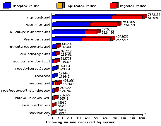 Incoming volume received by server