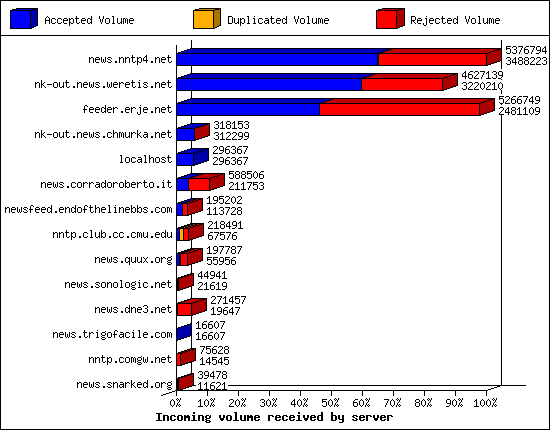 Incoming volume received by server
