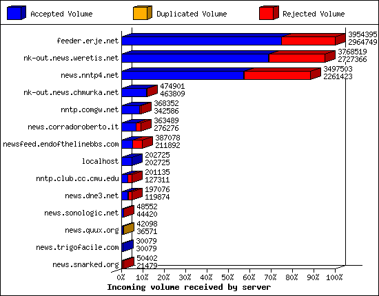 Incoming volume received by server