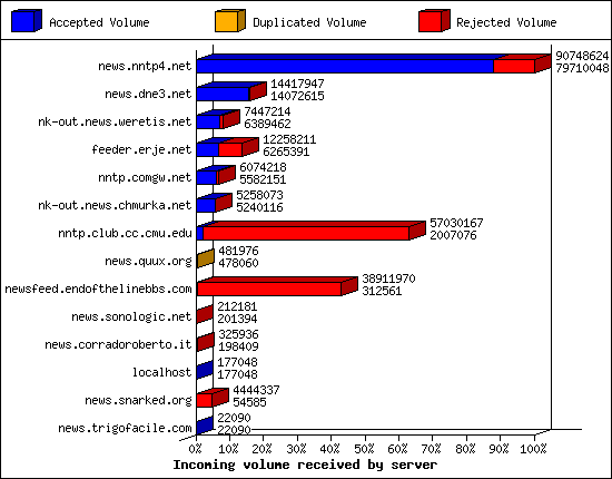 Incoming volume received by server