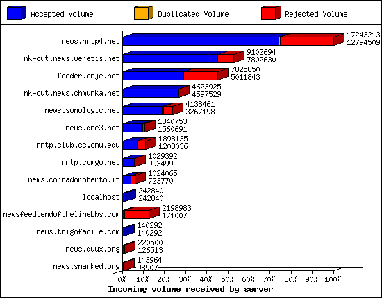 Incoming volume received by server