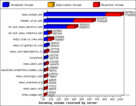 Incoming volume received by server