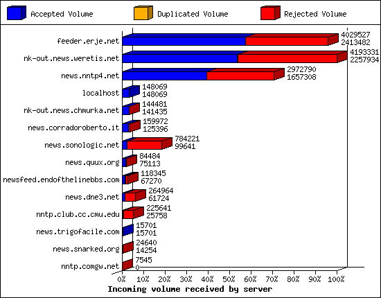 Incoming volume received by server
