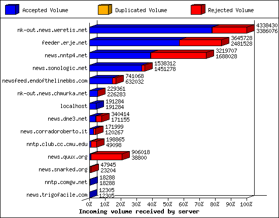 Incoming volume received by server