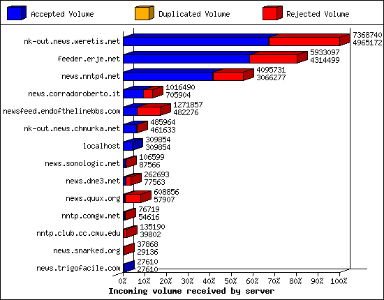 Incoming volume received by server