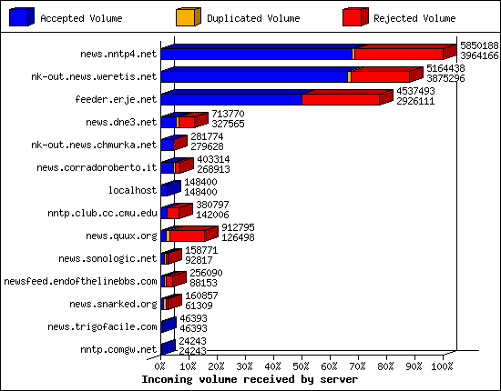 Incoming volume received by server
