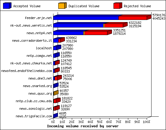 Incoming volume received by server