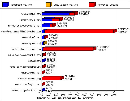 Incoming volume received by server