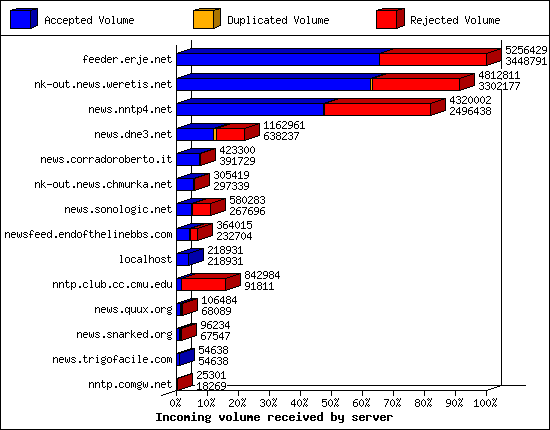 Incoming volume received by server
