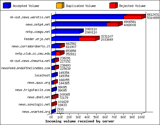 Incoming volume received by server