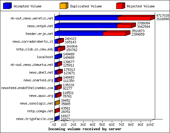 Incoming volume received by server