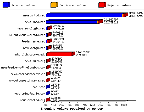 Incoming volume received by server