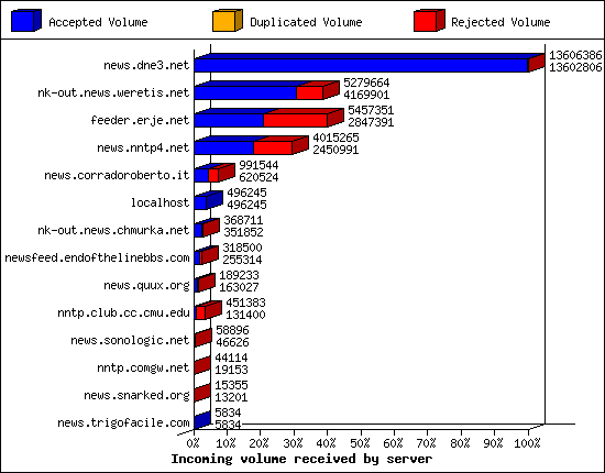 Incoming volume received by server