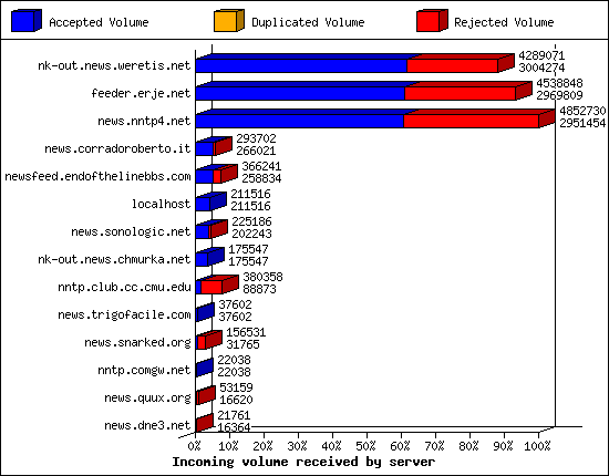 Incoming volume received by server