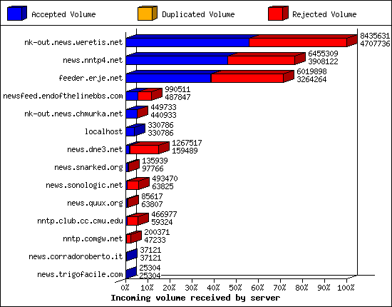 Incoming volume received by server