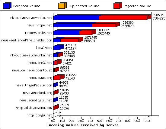 Incoming volume received by server
