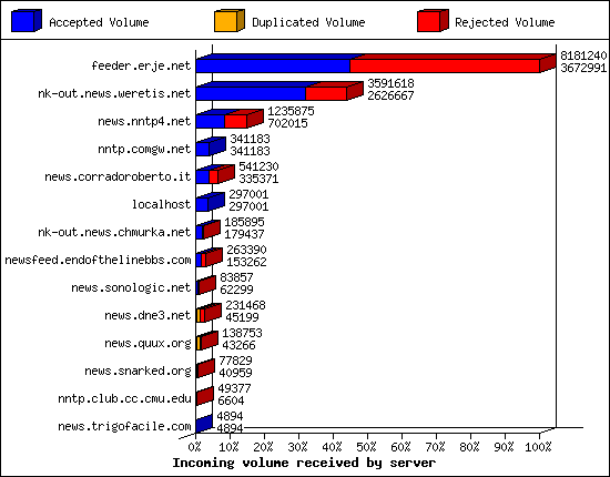 Incoming volume received by server