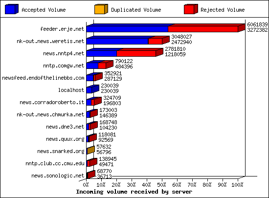 Incoming volume received by server