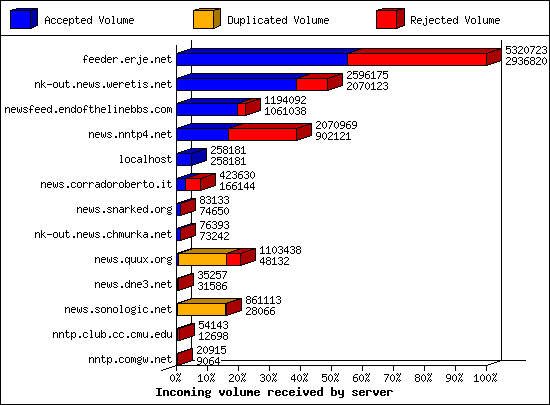 Incoming volume received by server