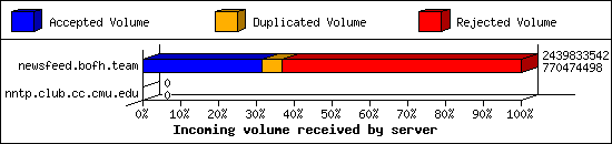 Incoming volume received by server
