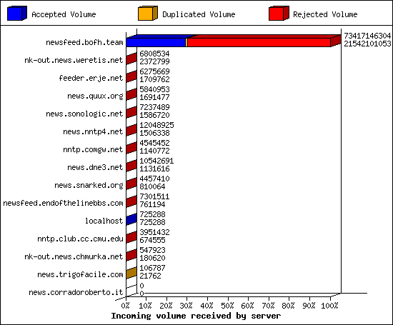 Incoming volume received by server