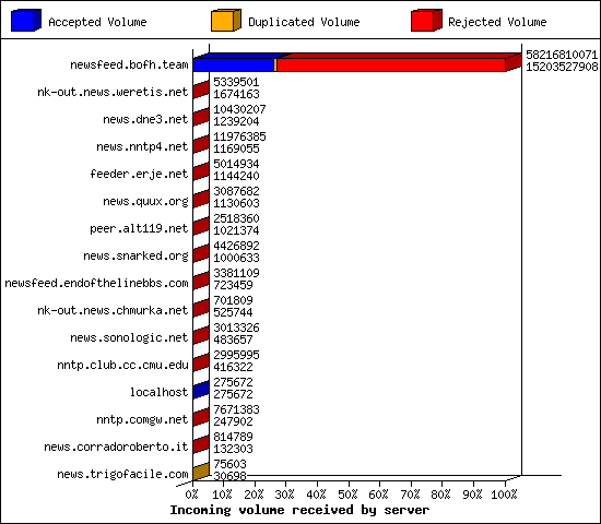 Incoming volume received by server