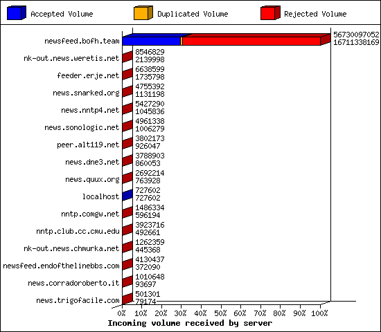 Incoming volume received by server