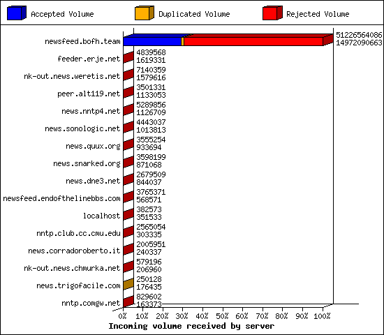 Incoming volume received by server