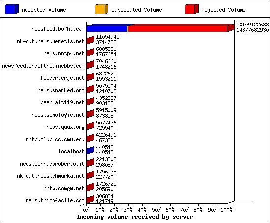 Incoming volume received by server