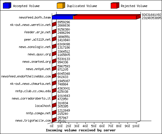 Incoming volume received by server