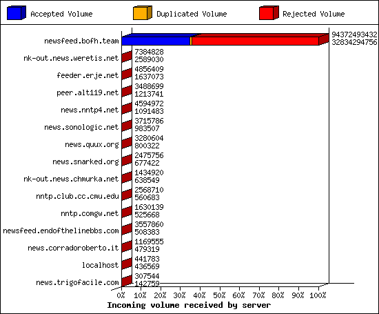 Incoming volume received by server