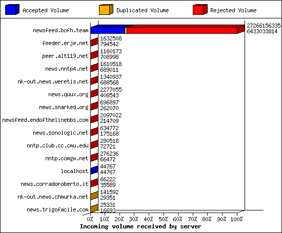 Incoming volume received by server