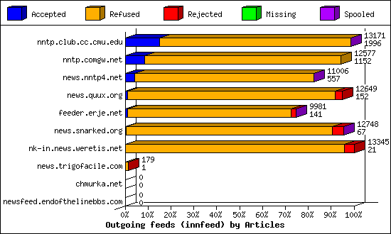 Outgoing feeds (innfeed) by Articles