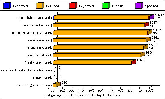 Outgoing feeds (innfeed) by Articles