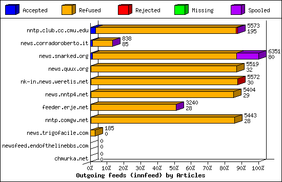 Outgoing feeds (innfeed) by Articles