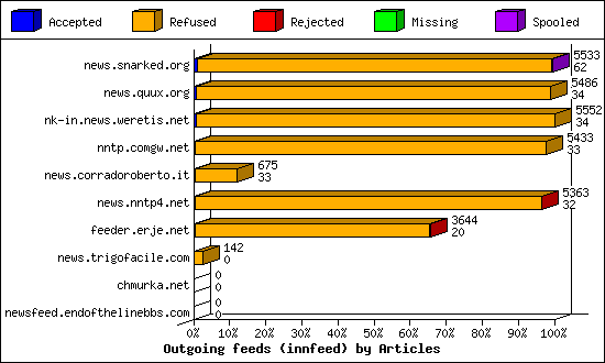 Outgoing feeds (innfeed) by Articles