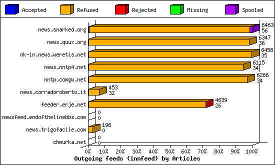 Outgoing feeds (innfeed) by Articles