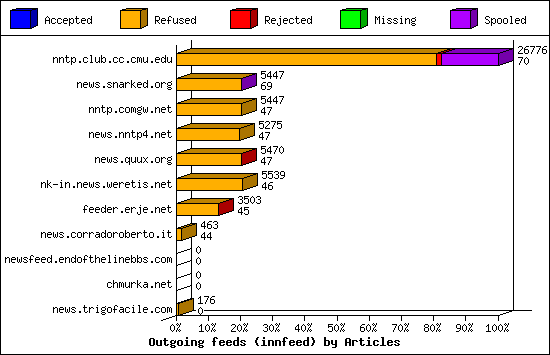 Outgoing feeds (innfeed) by Volume