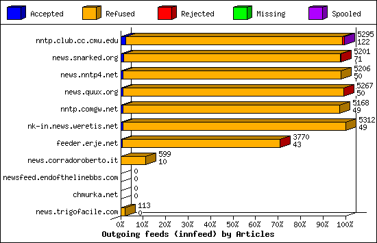 Articles received by server