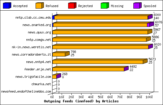 Outgoing feeds (innfeed) by Volume